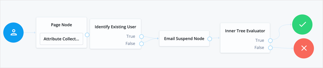 The Identify Existing User node used when resetting a forgotten password