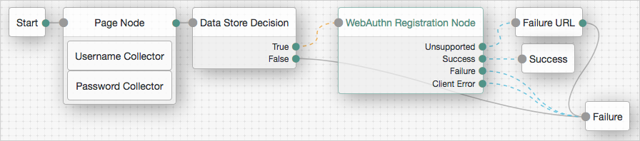 WebAuthn device registration