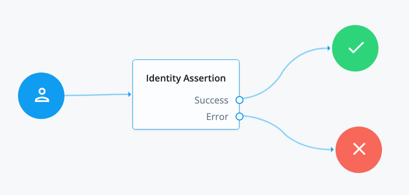 identity assertion node am