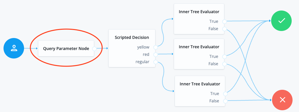 Authentication journey using query parameter node