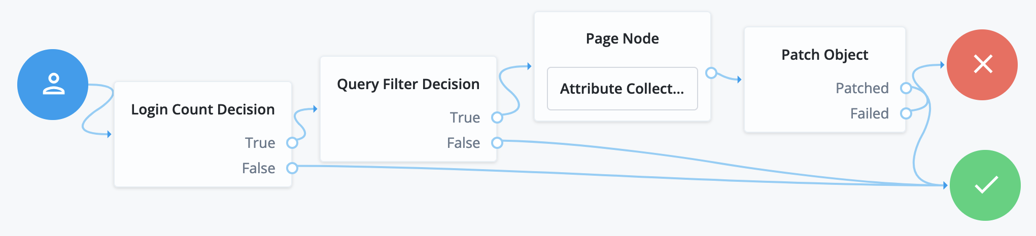 Testing whether an account has profile attributes