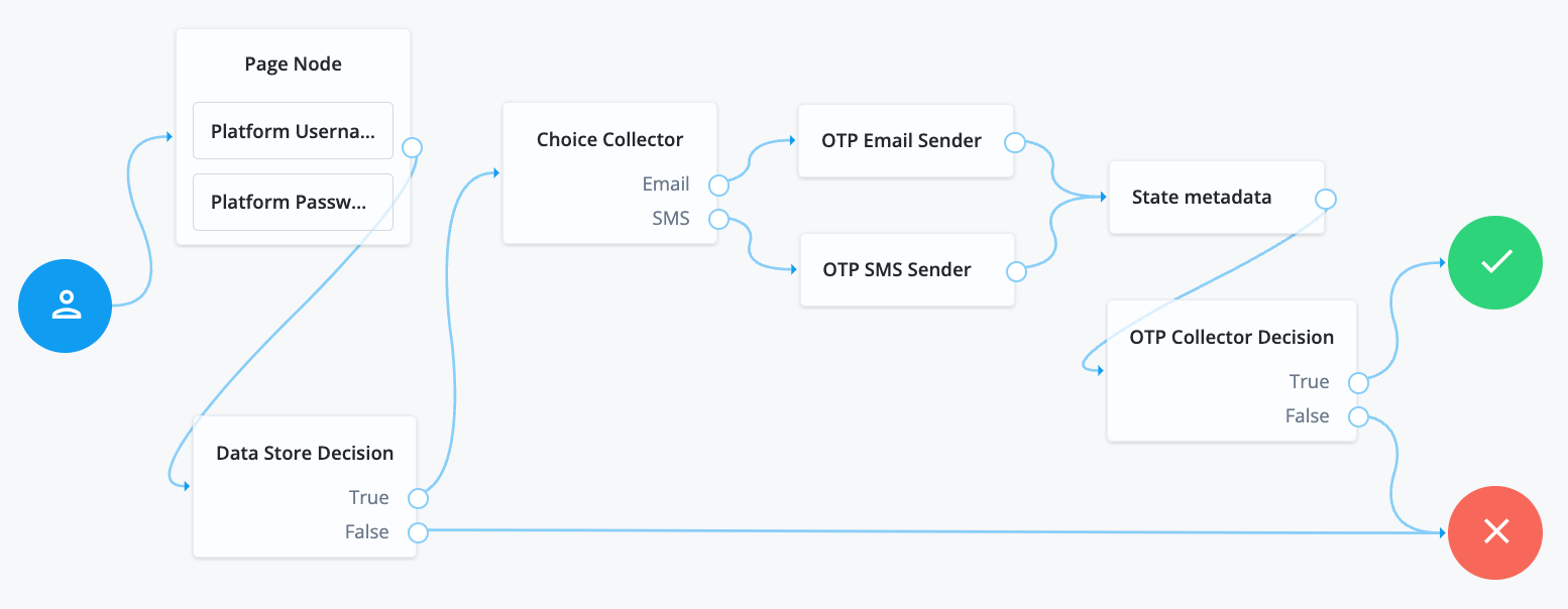 An example of OTP authentication with a State Metadata node.