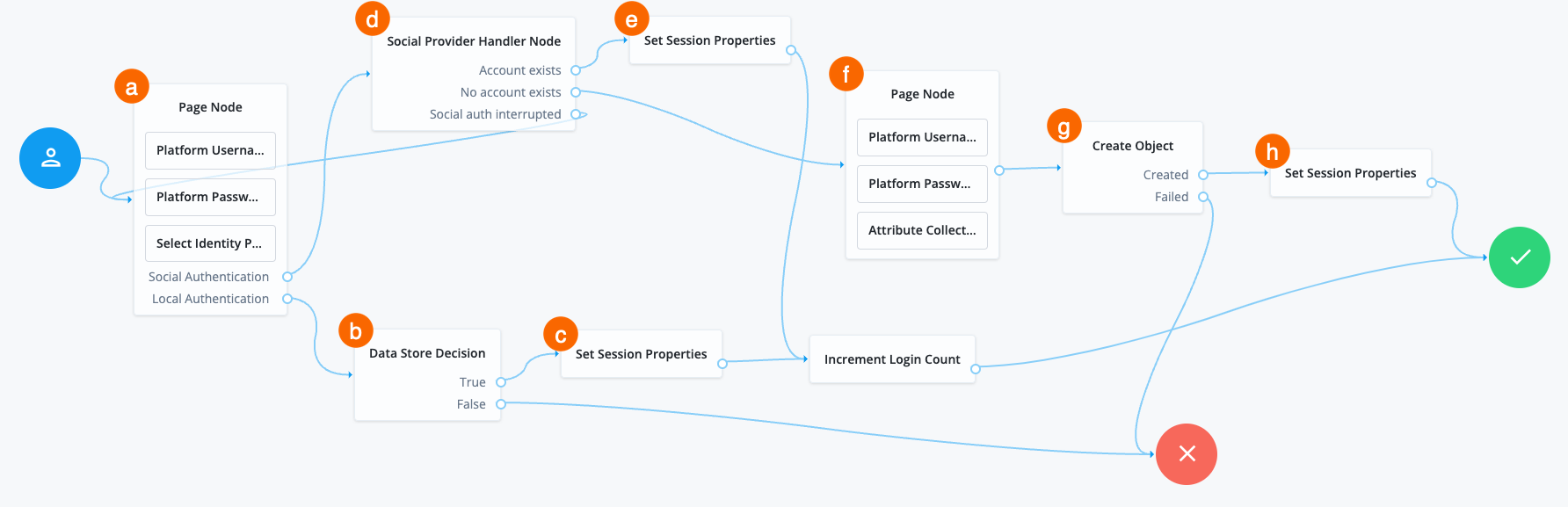 Applying different session timeouts depending on the authentication method used