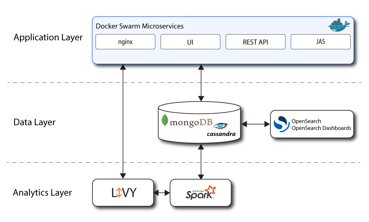 Autonomous Identity architecture