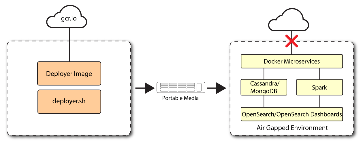 Autonomous Identity deployed in a single-node air-gapped target deployment