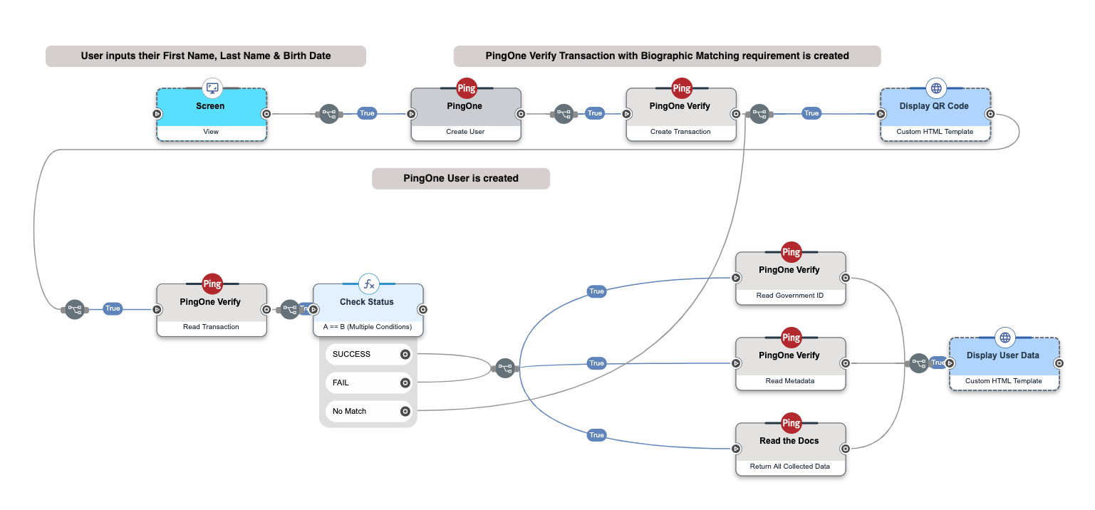 A screen capture of a PingOne Verify flow example showing various nodes.