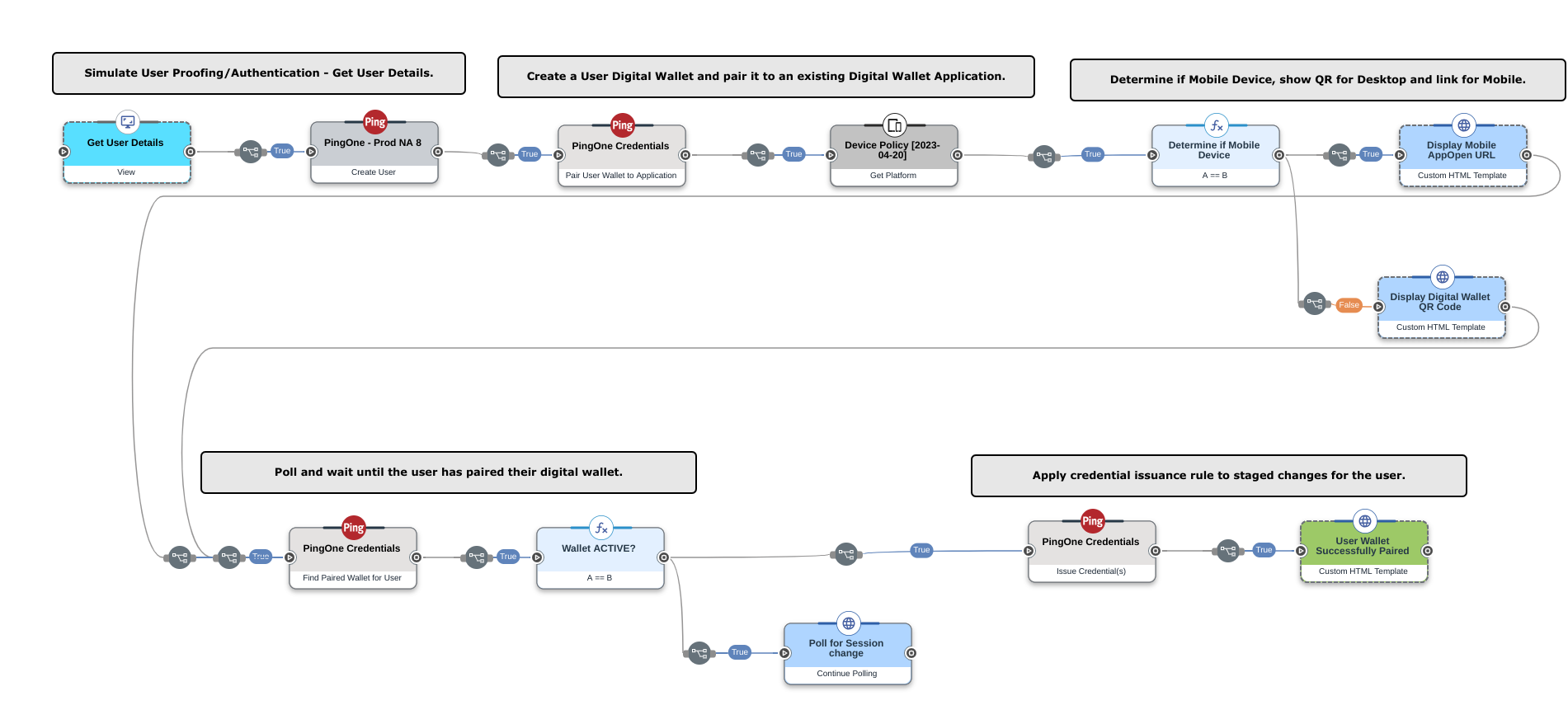 A screen capture of an issuance flow in PingOne DaVinci.