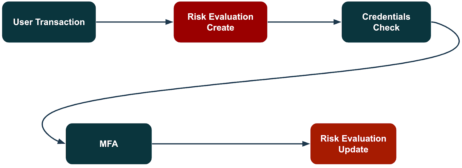 A diagram of an example DaVinci flow with the Create Risk Evaluation and Update Risk Evaluation connectors.