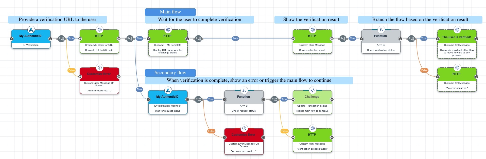 A screen capture of the complete flow.