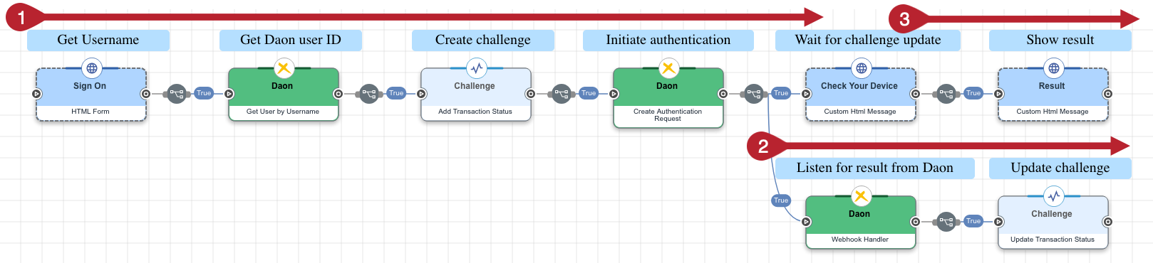 A screen capture of the complete authentication flow.