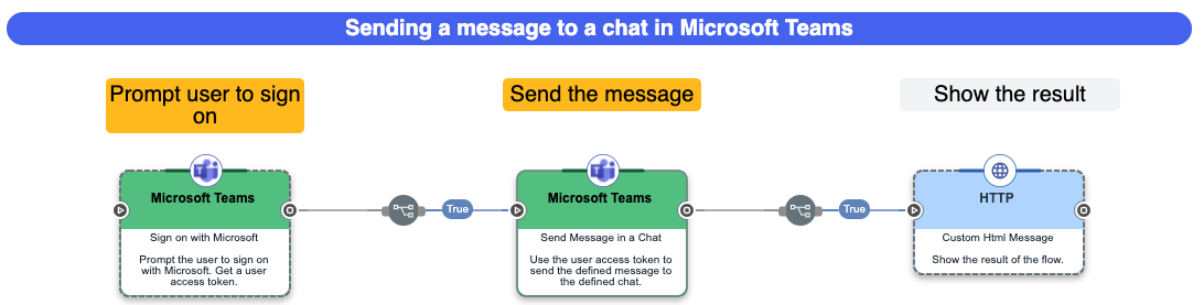 A screen capture of the complete send message flow.