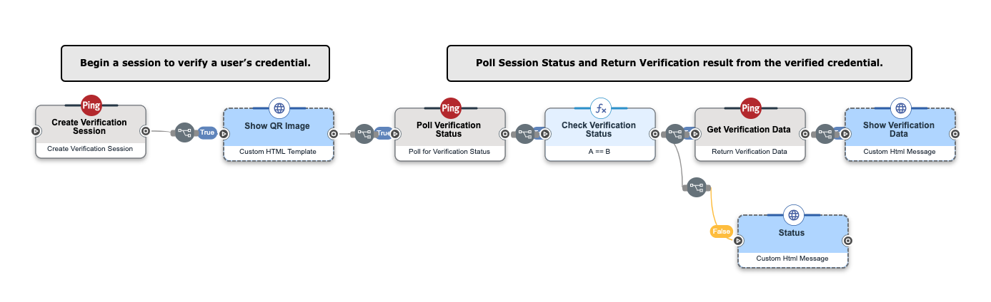 A screen capture of a verification flow in PingOne DaVinci.