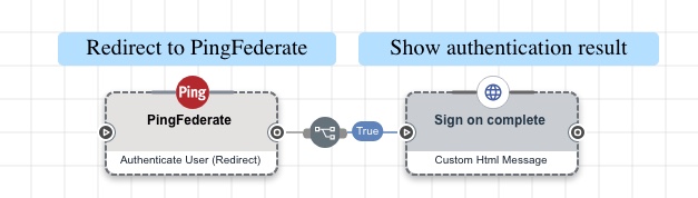 A screen capture that shows the complete flow.