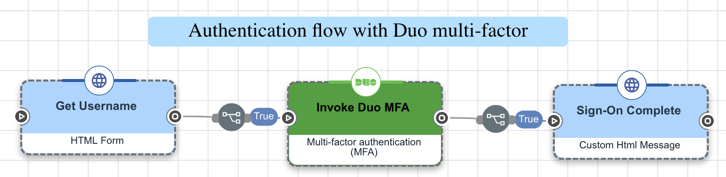 A screen capture showing an annotated flow with informative node titles.