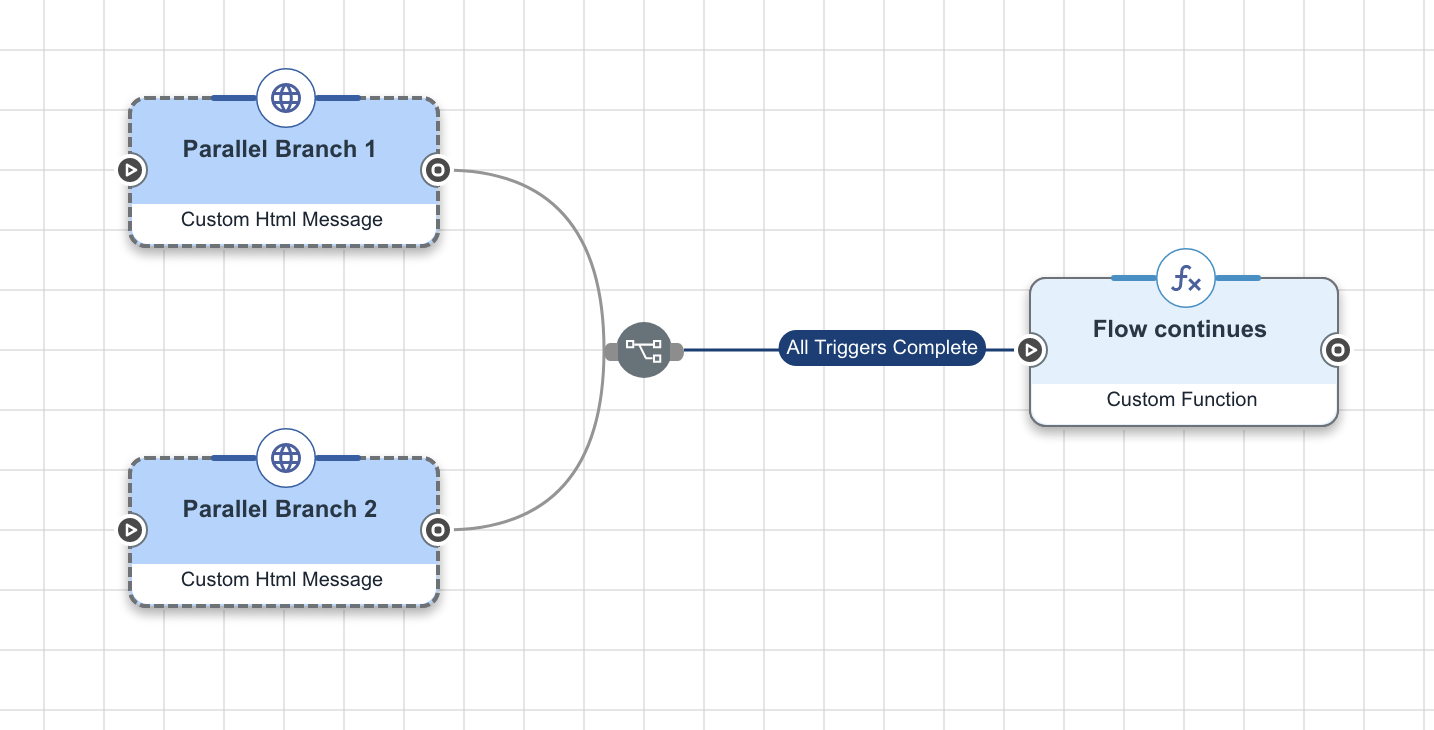 A screen capture showing two branches in a flow, with an All Triggers Complete option connecting them both to the final node.