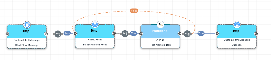 A screen capture shows four nodes - two HTTP nodes, a Functions node, and a final HTTP node. Each node is connected to the next with an 'If All True' node, and the Functions node is also connected back to the preceding HTTP node with an 'If All False' operator.