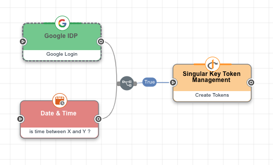 A screen capture shows a Google IdP node and a Date & Time node, both connected to a Token Management node with an 'If All True' operator.