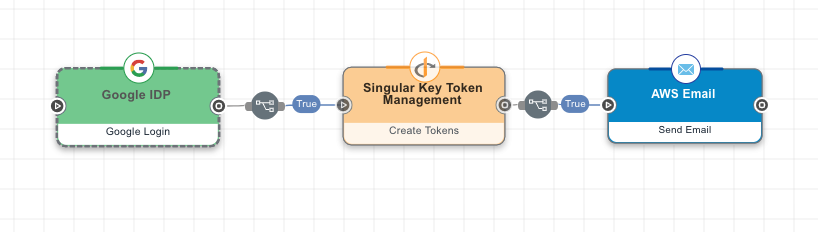 A screen capture of a Google IDP node connected to a Token Management node, which is connected to an AWS Email node, with 'If All True' operators.