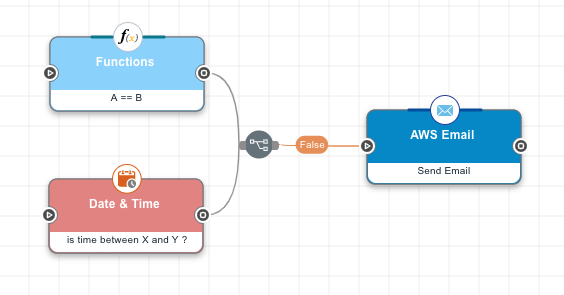 A screen capture shows a Functions node and a Date & Time node, both of which are connected to an AWS Email node with an 'If All False' operator.