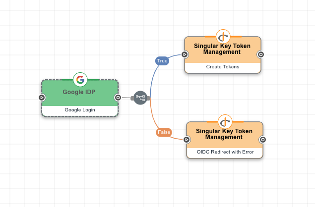 A screen capture shows a Google IDP node connected to a Token Management node with an 'If All True' operator, and to a different Token Management node with an 'If All False' operator.