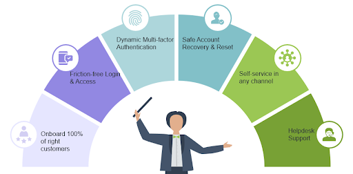 This image shows use cases, including: Onboard 100% of right customers; Friction-free sign-on and access; Dynamic multi-factor authentication; Safe account recovery and reset; Self-service in any channel; and Helpdesk support.