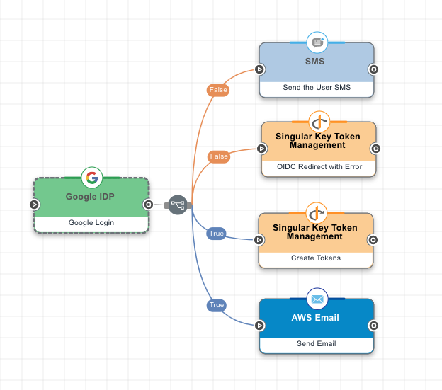 A screen capture shows a Google IdP node, which is connected to both an SMS node and a token management node with 'If All False' operators, and to both a token management node and an AWS Email node with 'If All True' operators.