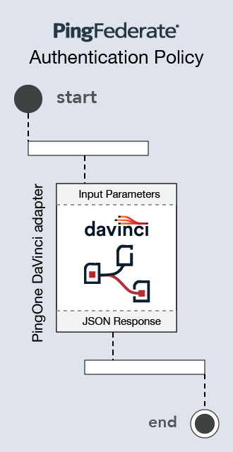 A diagram of a authentication policy with a flow embedded in it using the adapter.