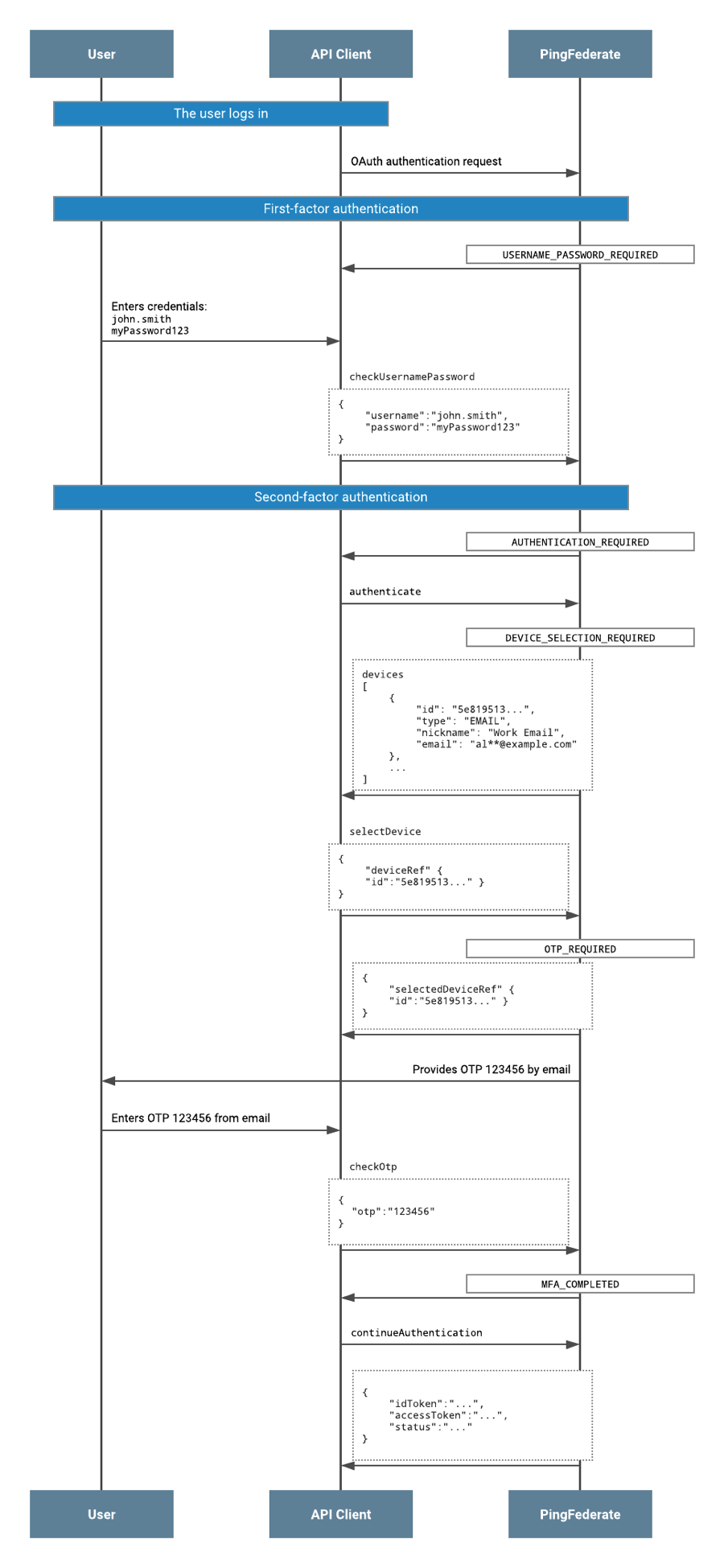 A flow diagram showing authentication via an email OTP