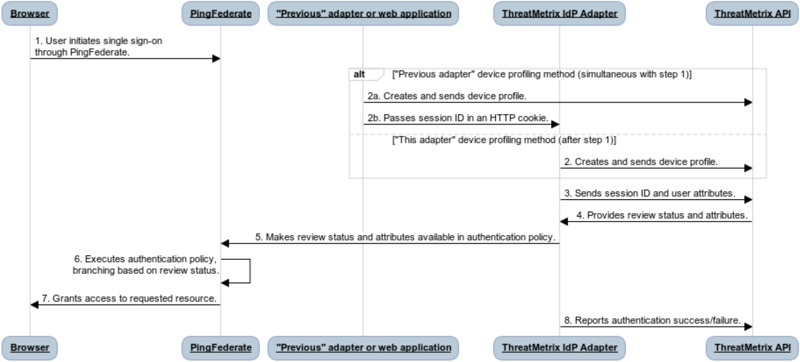 A sign-on flow diagram including the