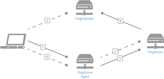 Diagram showing when a agent is added to the policy decision process.