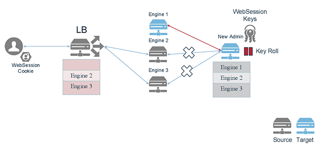 Flowchart showing a deployment as configuration replication is resumed.