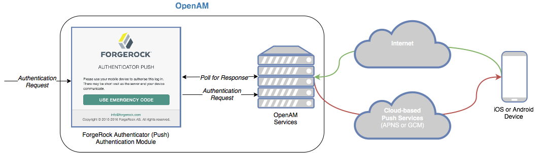 An example of the interaction between the ForgeRock Authenticator (Push) authentication module, AM services, and the ForgeRock Authenticator.