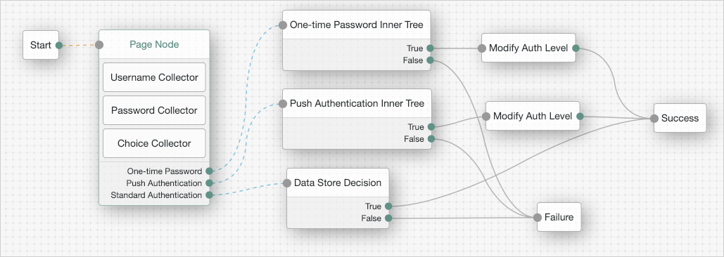 Example tree showing Page node usage.