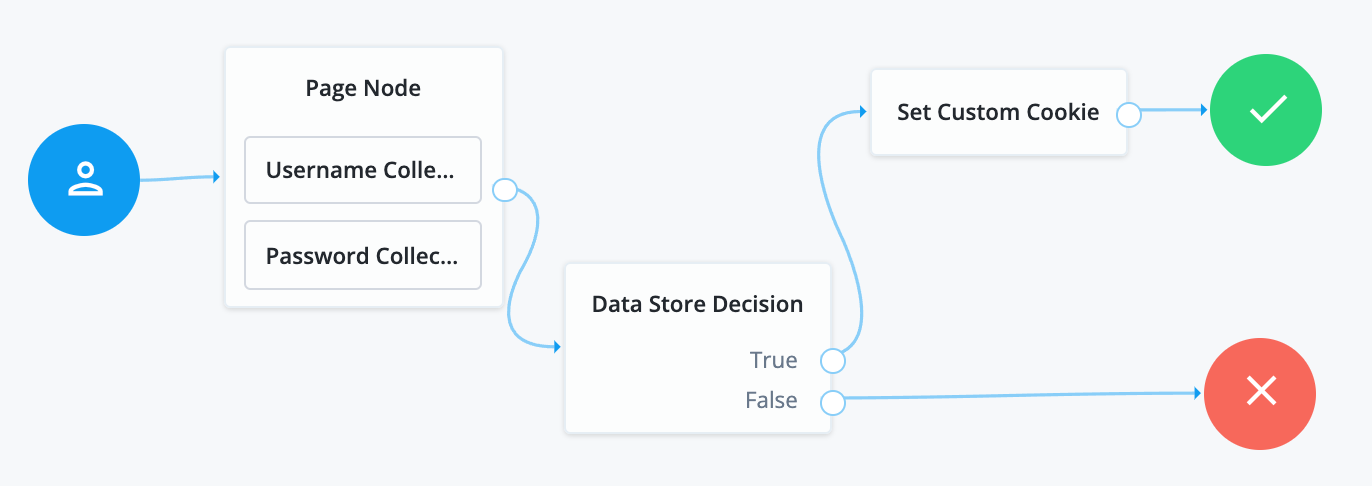 Set Custom Cookie node in a login tree.