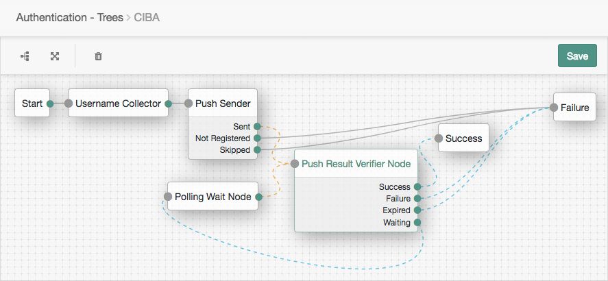 The authentication tree must contain certain authentication nodes for CIBA to function.