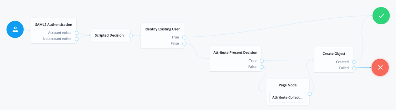 Example Tree to Create Accounts Dynamically