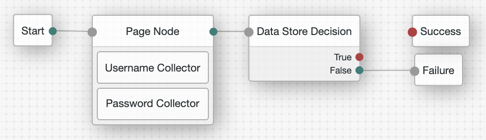 Connect the nodes to gather user credentials.