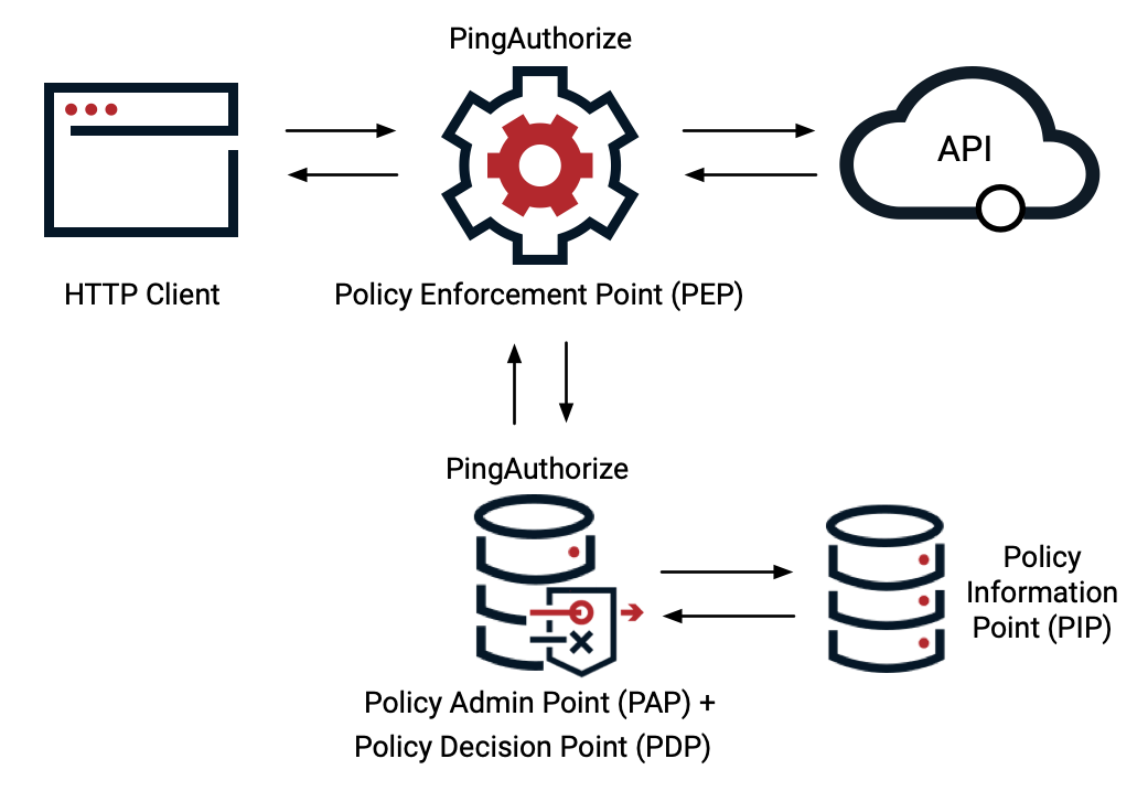 Diagram of the external PDP mode inbound and outbound request flow, showing traffic from the HTTP client through the PingAuthorize server to the backend API, with calls made to the Policy Editor and external policy information points as needed.