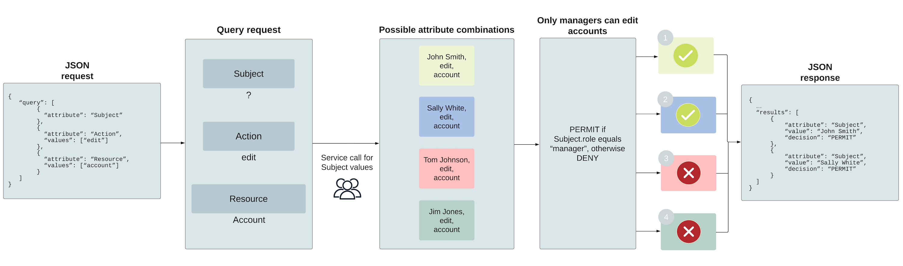 A diagram illustrating the policy query flow from request to response.