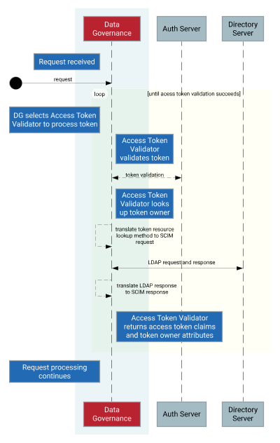 Diagram of the access token validation flow for a SCIM lookup between , the authorization server, and the directory server