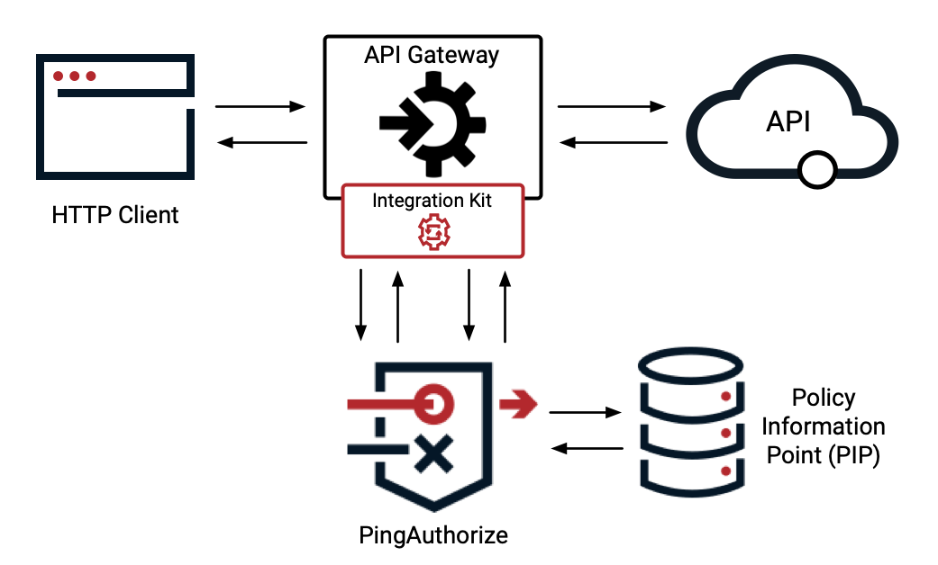 Diagram of the sideband inbound and outbound request flow, from the HTTP client to the API gateway to the PingAuthorize policy engine in sideband mode, which calls out to policy information points as needed, then back to the API gateway, on to the API resource, back to the API gateway, and finally returning as a response to the HTTP client