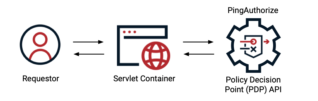 Diagram of the PDP API inbound and outbound request flow, from the requestor to the servlet container to the PingAuthorize decision engine and back again