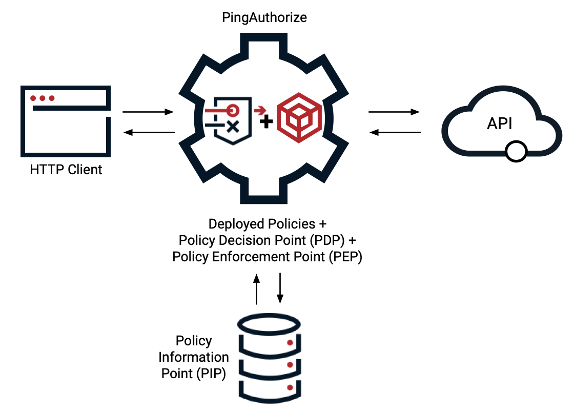 Diagram of the embedded PDP mode inbound and outbound request flow, showing traffic from the HTTP client through the PingAuthorize server to the backend API, with calls made to external policy information points as needed.