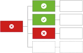 Chart showing an example path for single deny overriding any permit decisions.