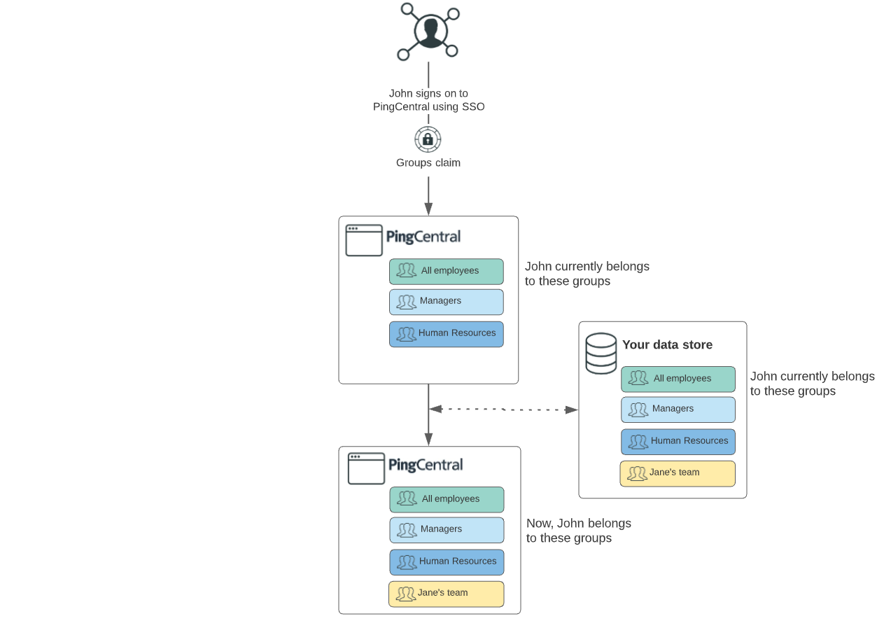 This flowchart illustrates the way group information is updated when users sign on to .