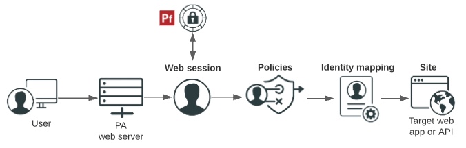 This diagram shows how users are authenticated, and how access policies and identity mappings are applied to requests to access applications or APIs with a gateway deployment.