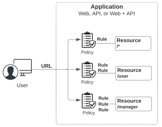 A diagram showing how user requests are routed to the requested resources.