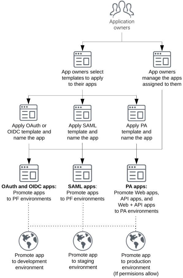 This flowchart illustrates the tasks application owners perform to add applications to and promote them to development, staging, or production environments.