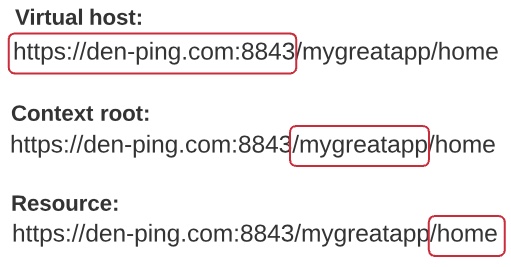 A screen capture identifying the virtual host, context root, and resource within a URL.