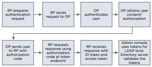 A workflow diagram of the following numbered steps in the authorization code flow.